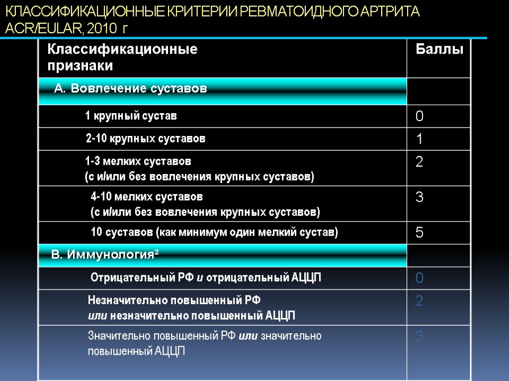 КЛАССИФИКАЦИОННЫЕ КРИТЕРИИ РЕВМАТОИДНОГО АРТРИТА ACR/EULAR, 2010 г